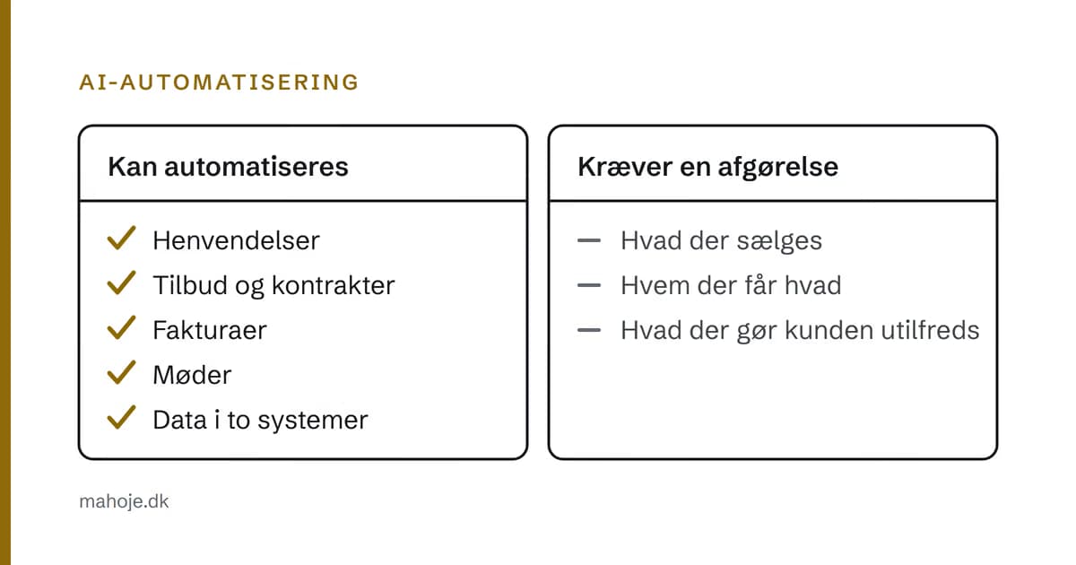 To lister: det, der kan automatiseres (henvendelser, tilbud og kontrakter, fakturaer, møder og data i to systemer), og det, der kræver en afgørelse (hvad der sælges, hvem der får hvad, og hvad der gør kunden utilfreds).