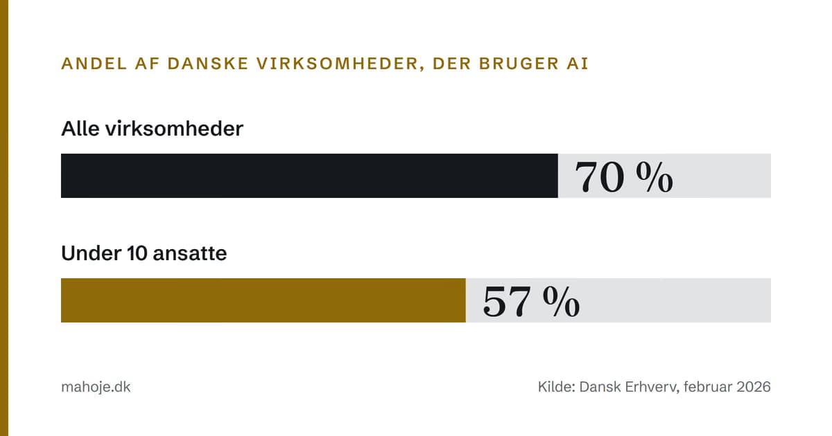 Søjlediagram: 70 procent af alle danske virksomheder bruger AI mod 57 procent af virksomheder under 10 ansatte, ifølge Dansk Erhverv i februar 2026.
