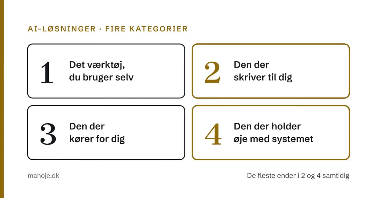 De fire kategorier af AI-løsninger: det værktøj, du bruger selv, den, der skriver til dig, den, der kører for dig, og den, der holder øje med systemet. Kategori 2 og 4 er fremhævet, fordi de fleste ender i begge.