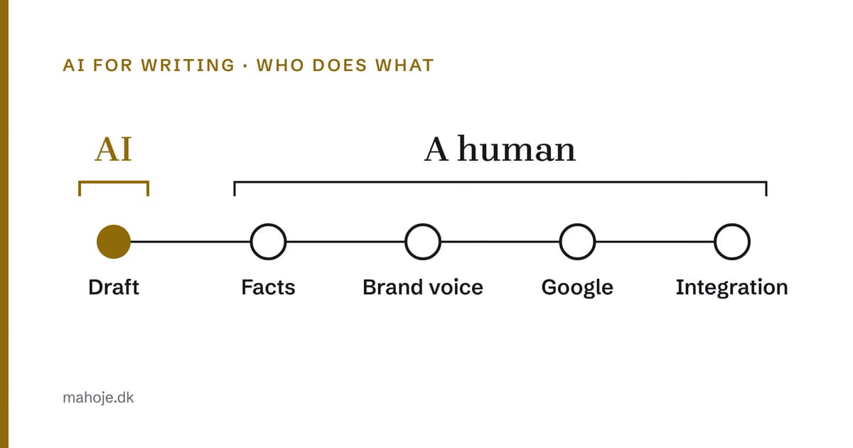 The journey of a text: AI writes the draft, while a human takes care of facts, brand voice, Google and integration.