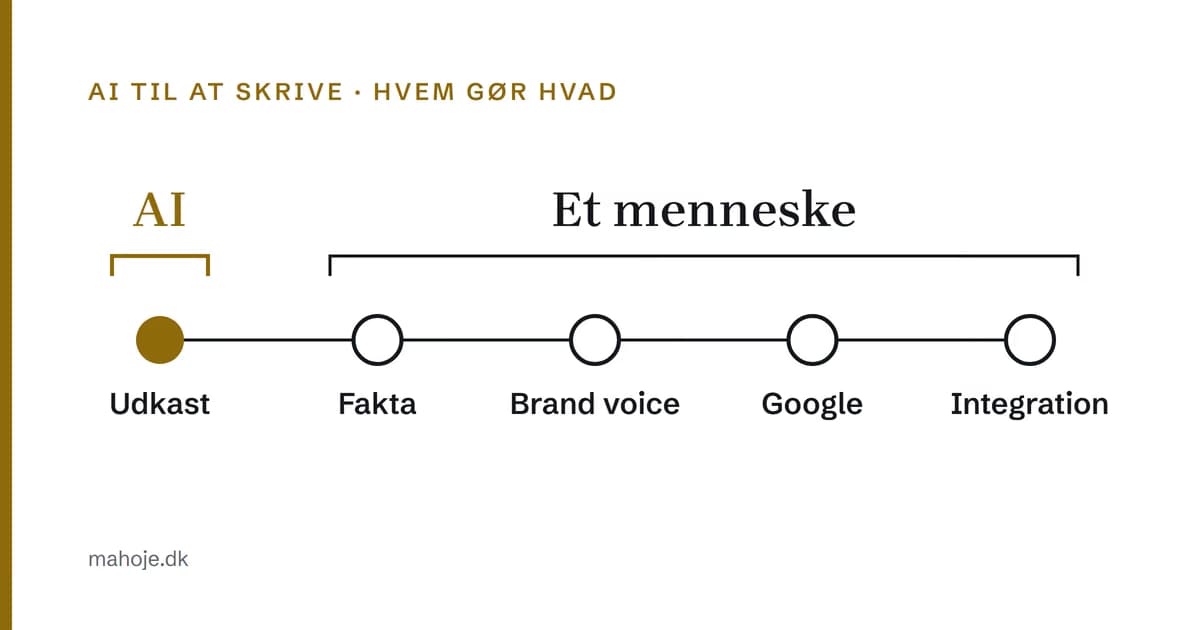 Forløbet for en tekst: AI skriver udkastet, mens et menneske står for fakta, brand voice, Google og integrationen.