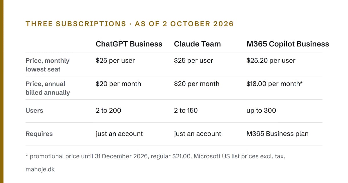 Table comparing three subscriptions as of 2 October 2026. ChatGPT Business: $25 per user monthly or $20 billed annually, 2 to 200 users, requires just an account. Claude Team: $25 monthly or $20 annually, 2 to 150 users, requires just an account. Microsoft 365 Copilot Business: $25.20 monthly or $18.00 annually as a promotional price until 31 December 2026, up to 300 users, requires a Microsoft 365 Business plan.