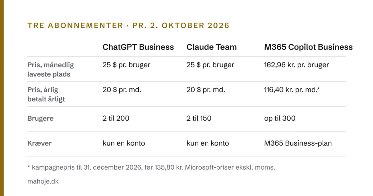 Tabel der sammenligner tre abonnementer pr. 2. oktober 2026. ChatGPT Business: 25 dollar pr. bruger månedligt eller 20 dollar ved årlig betaling, 2 til 200 brugere, kræver kun en konto. Claude Team: 25 dollar månedligt eller 20 dollar årligt, 2 til 150 brugere, kræver kun en konto. Microsoft 365 Copilot Business: 162,96 kroner månedligt eller 116,40 kroner årligt som kampagnepris til 31. december 2026, op til 300 brugere, kræver et Microsoft 365 Business-abonnement.