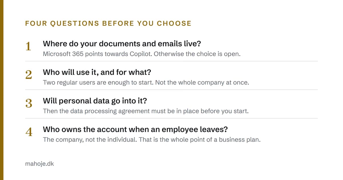 Four questions before you choose an AI subscription. One: Where do your documents and emails live? Microsoft 365 points towards Copilot, otherwise the choice is open. Two: Who will use it, and for what? Two regular users are enough to start. Three: Will personal data go into it? Then the data processing agreement must be in place. Four: Who owns the account when an employee leaves? The company, not the individual.