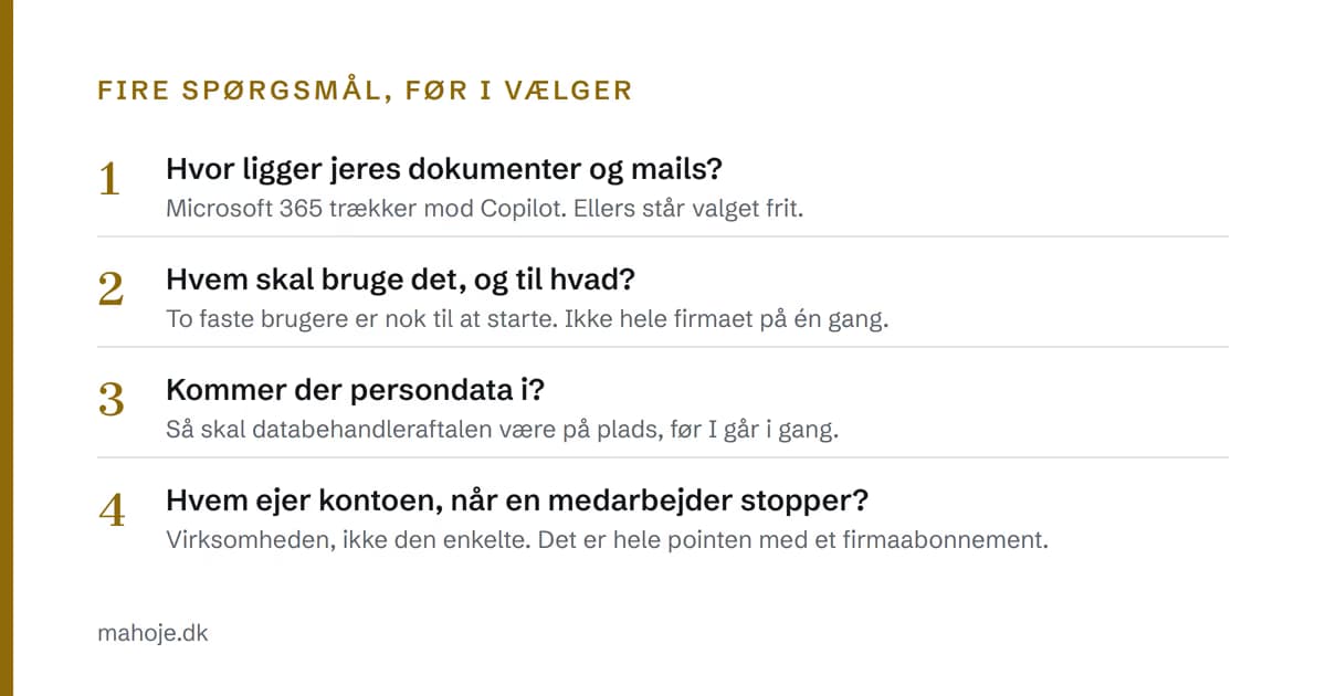 Fire spørgsmål, før I vælger AI-abonnement. Et: Hvor ligger jeres dokumenter og mails? Microsoft 365 trækker mod Copilot, ellers står valget frit. To: Hvem skal bruge det, og til hvad? To faste brugere er nok til at starte. Tre: Kommer der persondata i? Så skal databehandleraftalen være på plads. Fire: Hvem ejer kontoen, når en medarbejder stopper? Virksomheden, ikke den enkelte.