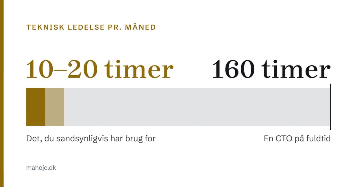 Bjælke over teknisk ledelse pr. måned: de 10-20 timer, virksomheden sandsynligvis har brug for, er en lille del af de 160 timer i en CTO-stilling på fuldtid.