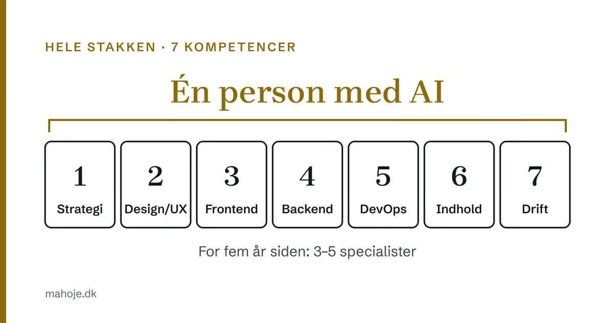 De syv kompetencer i hele stakken, strategi, design/UX, frontend, backend, DevOps, indhold og drift, samlet hos én person med AI. For fem år siden krævede det 3-5 specialister.