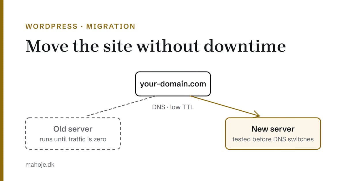 Diagram of a domain pointing via DNS with a low TTL to a new, tested server, while the old server keeps running until its traffic reaches zero.
