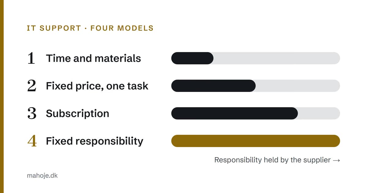 The four models for IT support — time and materials, a fixed price for one thing, a subscription and fixed responsibility — shown as a scale where more of the responsibility sits with the supplier from model 1 to model 4.