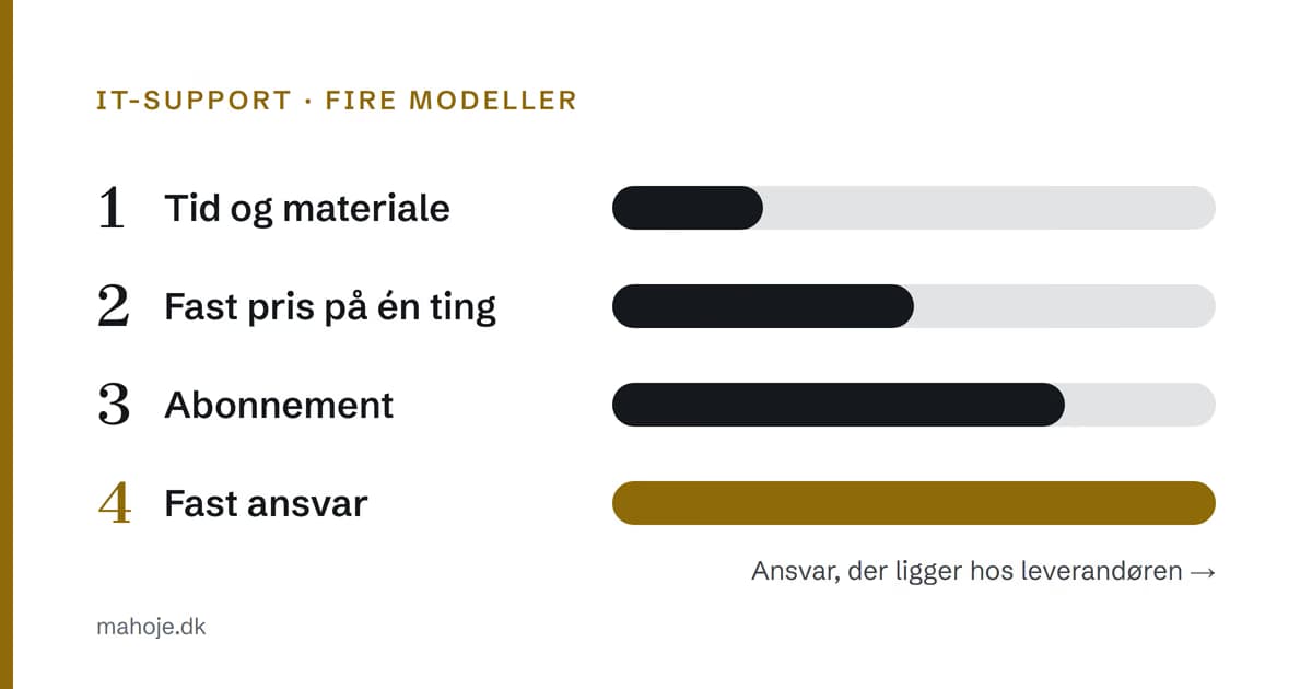 De fire modeller for IT-support: tid og materiale, fast pris på én ting, abonnement og fast ansvar, vist som en skala, hvor mere af ansvaret ligger hos leverandøren fra model 1 til model 4.