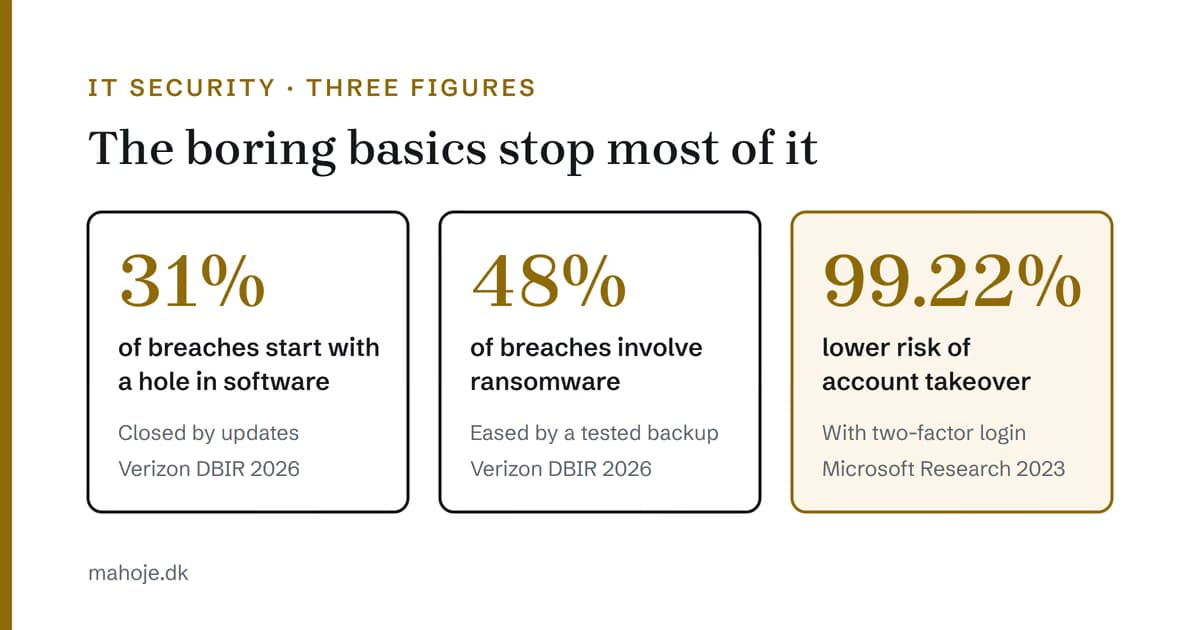 Three figures about IT security. 31 per cent of breaches start with a hole in software, which updates close. 48 per cent of breaches involve ransomware, which a tested backup eases. Two-factor login gives a 99.22 per cent lower risk of an account being taken over. Sources: Verizon DBIR 2026 and Microsoft Research 2023.