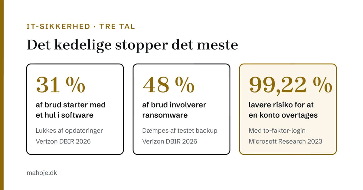 Tre tal om IT-sikkerhed. 31 procent af brud starter med et hul i software, og det lukkes af opdateringer. 48 procent af brud involverer ransomware, og det dæmpes af testet backup. To-faktor-login giver 99,22 procent lavere risiko for, at en konto overtages. Kilder: Verizon DBIR 2026 og Microsoft Research 2023.