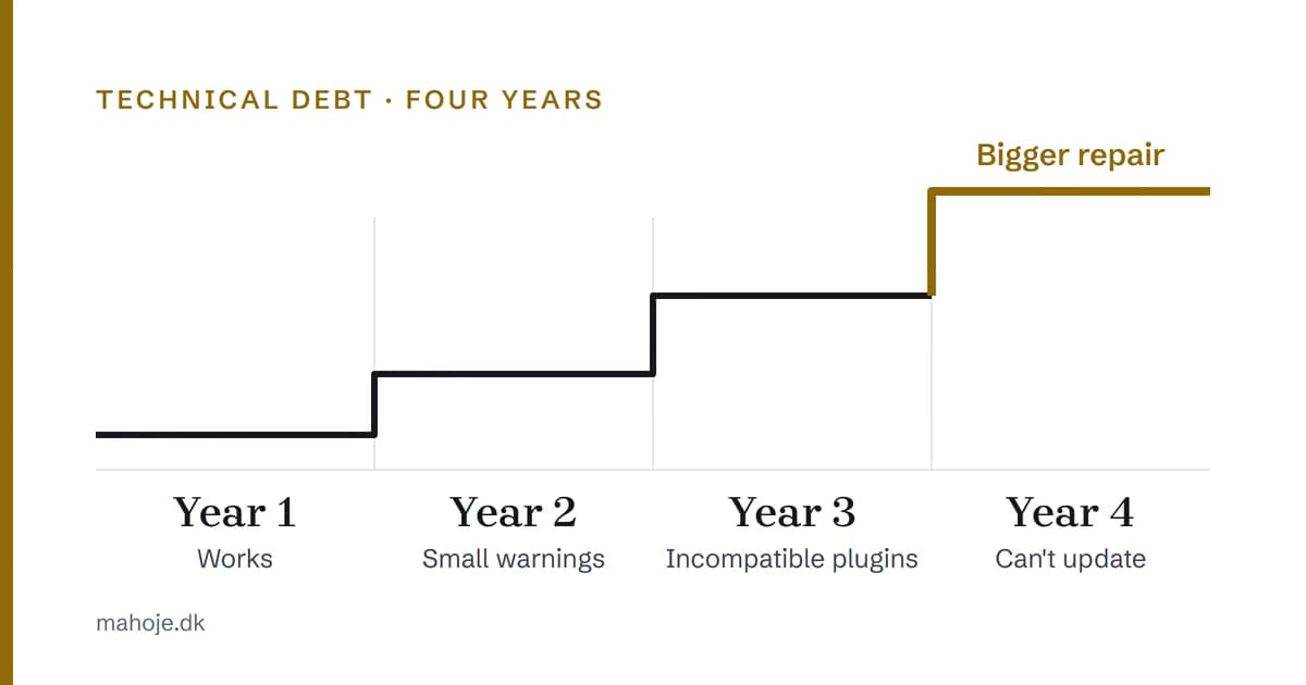 Staircase diagram of technical debt over four years: in year 1 the site works, in year 2 small warnings appear, in year 3 plugins become incompatible, and in year 4 the site can't be updated, so the repair gets bigger.