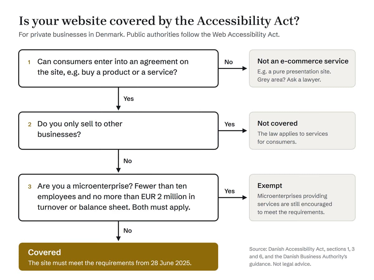 Decision diagram with three questions: Can consumers enter into an agreement on the site? Do you only sell to businesses? Are you a microenterprise with fewer than ten employees and no more than EUR 2 million in turnover or balance sheet total? Only if consumers can enter into an agreement, and you neither sell only to businesses nor are a microenterprise, is the site covered.