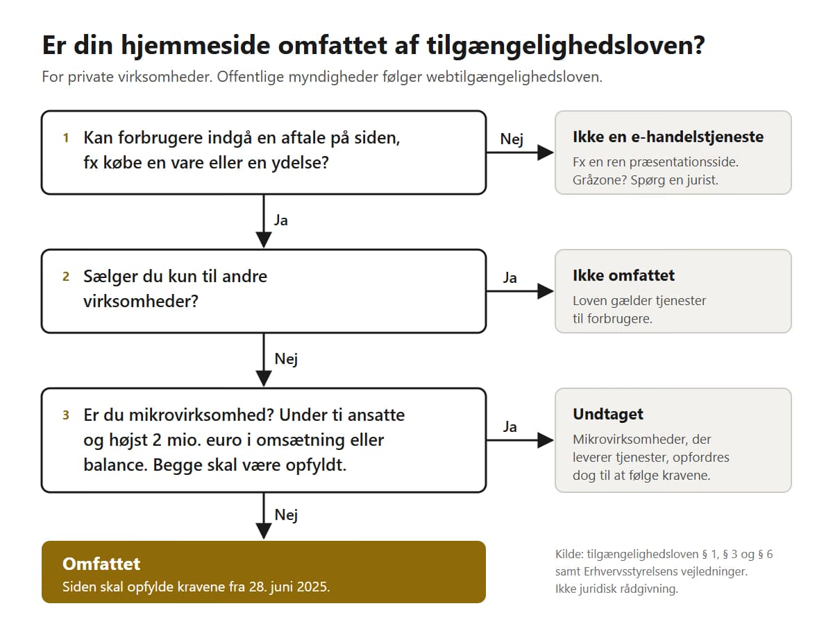 Beslutningsdiagram med tre spørgsmål: Kan forbrugere indgå en aftale på siden? Sælger du kun til virksomheder? Er du en mikrovirksomhed med under ti ansatte og højst 2 mio. euro i omsætning eller balance? Kun hvis forbrugere kan indgå en aftale, og du hverken kun sælger til virksomheder eller er mikrovirksomhed, er siden omfattet.