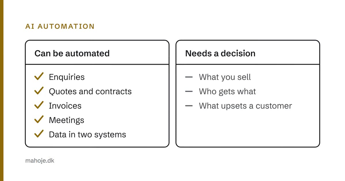 Two lists: what can be automated (enquiries, quotes and contracts, invoices, meetings and data in two systems), and what needs a decision (what you sell, who gets what, and what makes a customer unhappy).