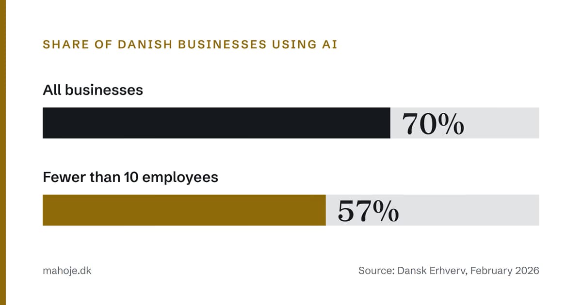 Bar chart: 70 per cent of all Danish businesses use AI, compared with 57 per cent of businesses with fewer than 10 employees, according to the Danish Chamber of Commerce (Dansk Erhverv) in February 2026.