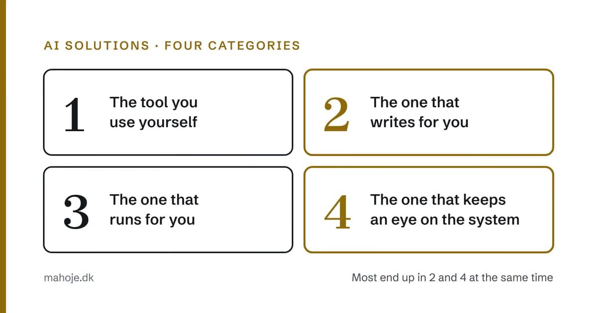 The four categories of AI solutions: the tool you use yourself, the one that writes for you, the one that runs for you, and the one that keeps an eye on the system. Categories 2 and 4 are highlighted, because most businesses end up in both.
