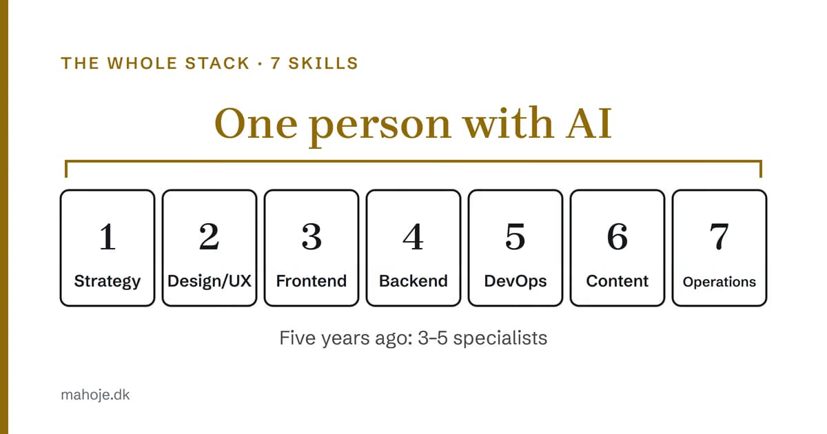 The seven skills in the whole stack — strategy, design/UX, frontend, backend, DevOps, content and operations — combined in one person with AI. Five years ago it took 3–5 specialists.