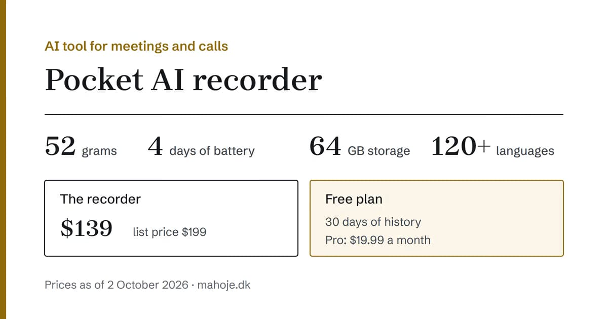 Pocket AI recorder: 52 grams, 4 days of battery, 64 GB storage and more than 120 languages. The recorder costs 139 dollars, and the free plan keeps 30 days of history.
