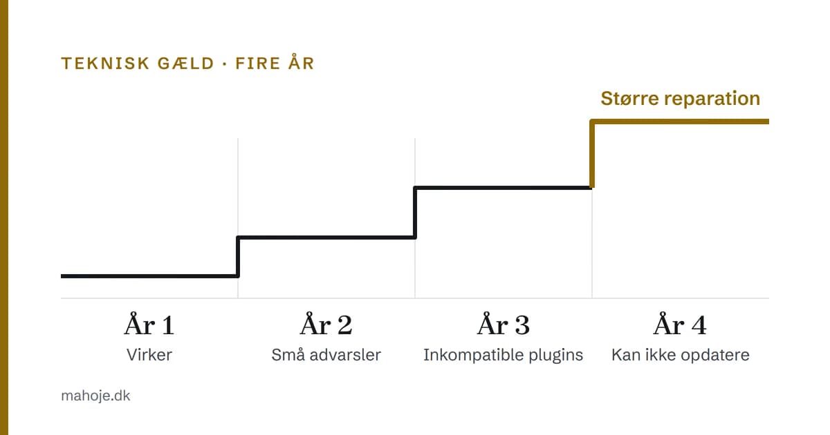 Trappediagram over teknisk gæld gennem fire år: år 1 virker siden, år 2 kommer små advarsler, år 3 bliver plugins inkompatible, og år 4 kan siden ikke opdateres, så reparationen bliver større.